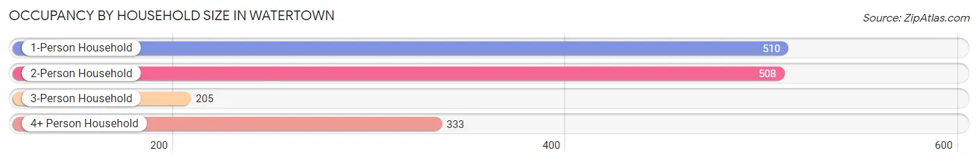 Occupancy by Household Size in Watertown