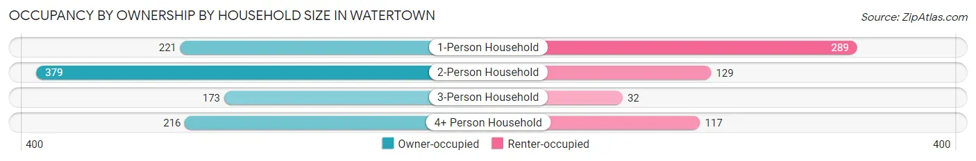 Occupancy by Ownership by Household Size in Watertown