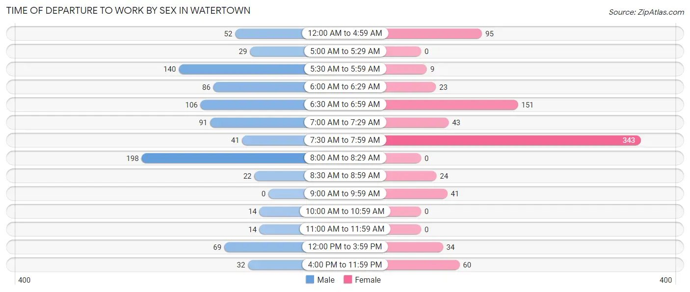 Time of Departure to Work by Sex in Watertown