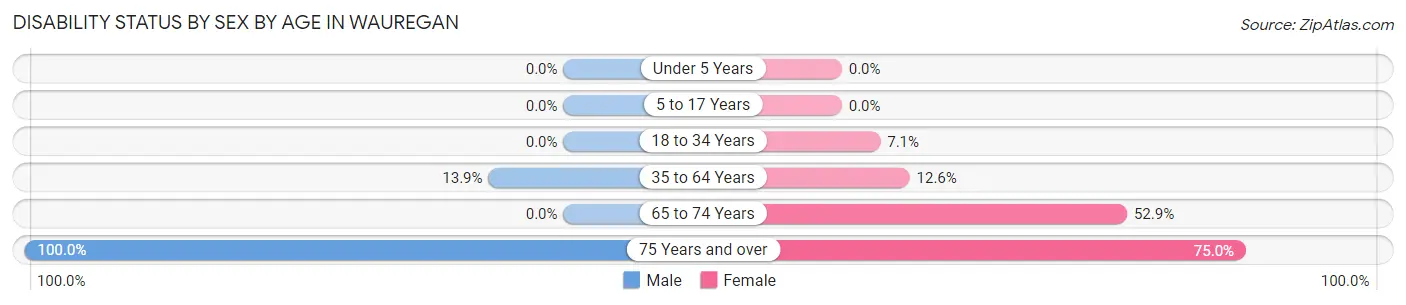 Disability Status by Sex by Age in Wauregan