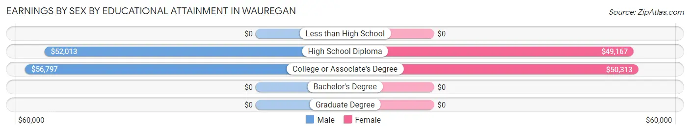Earnings by Sex by Educational Attainment in Wauregan
