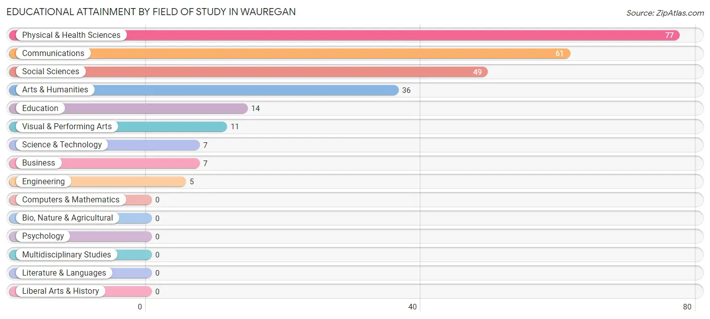 Educational Attainment by Field of Study in Wauregan
