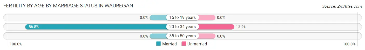 Female Fertility by Age by Marriage Status in Wauregan