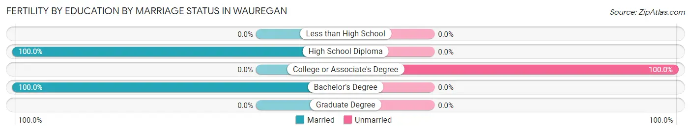 Female Fertility by Education by Marriage Status in Wauregan