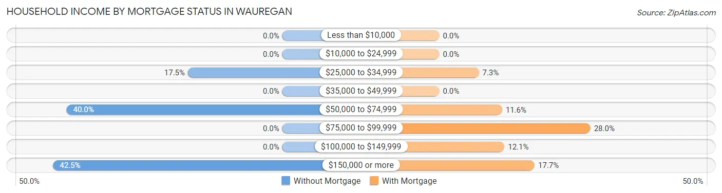 Household Income by Mortgage Status in Wauregan