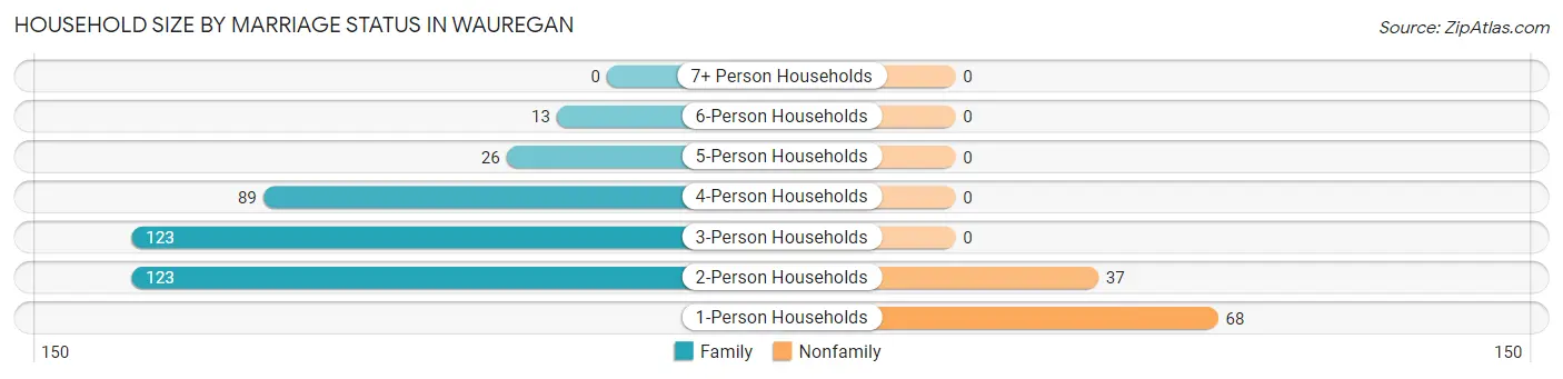 Household Size by Marriage Status in Wauregan