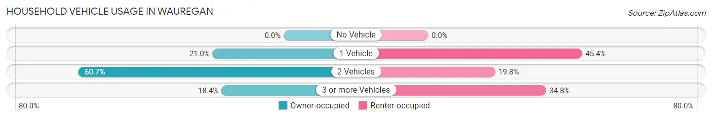 Household Vehicle Usage in Wauregan
