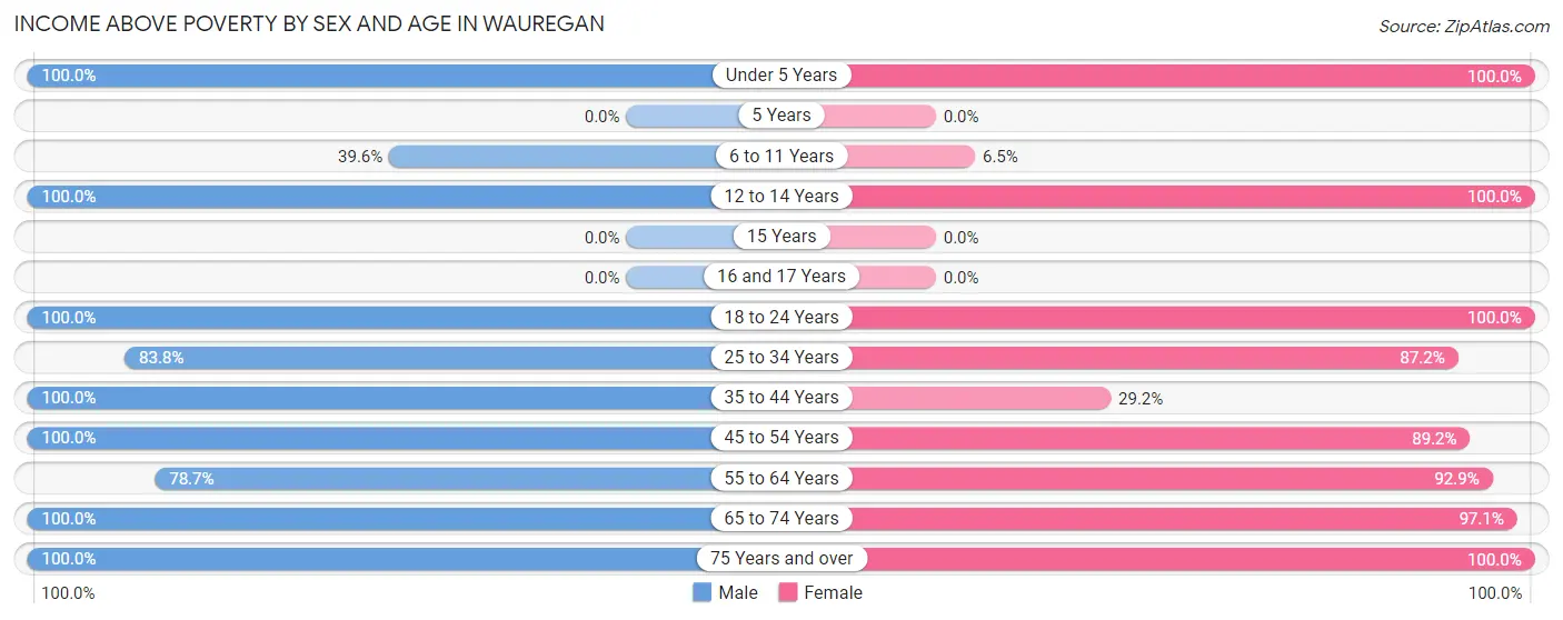 Income Above Poverty by Sex and Age in Wauregan