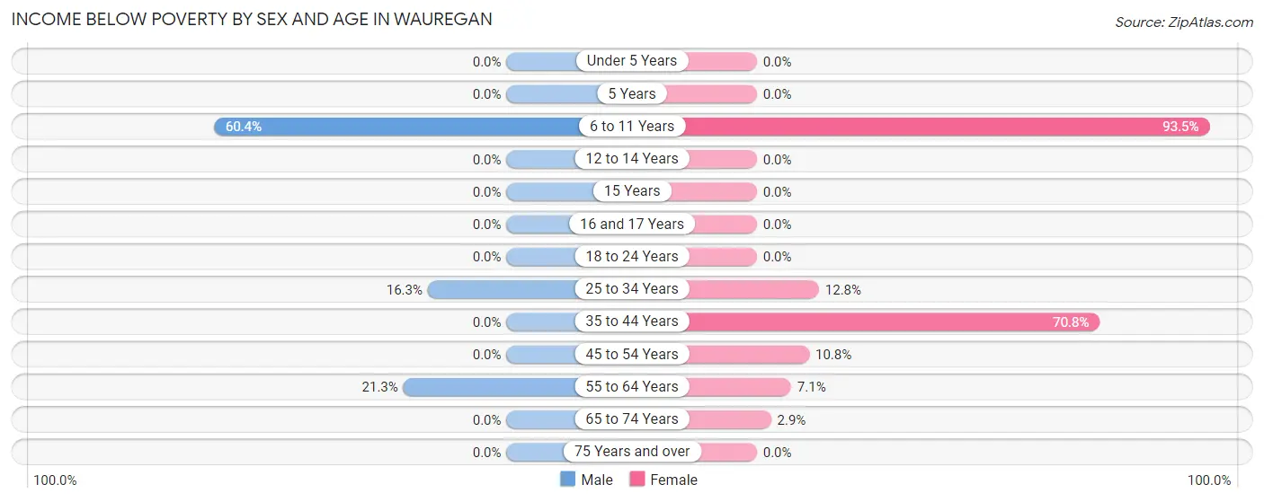 Income Below Poverty by Sex and Age in Wauregan