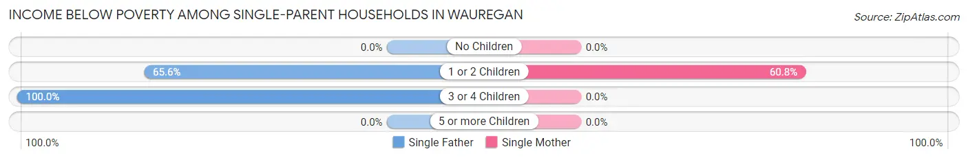 Income Below Poverty Among Single-Parent Households in Wauregan