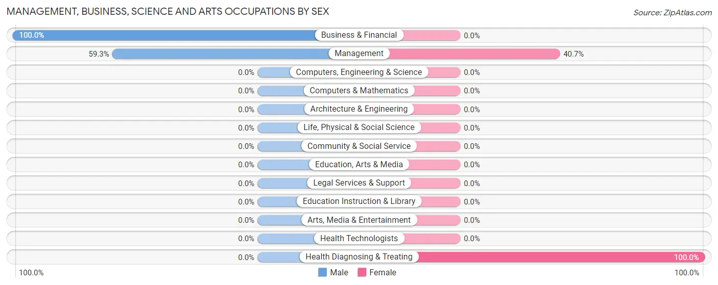 Management, Business, Science and Arts Occupations by Sex in Wauregan