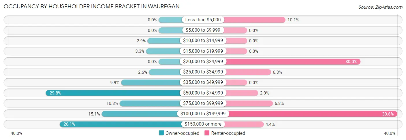 Occupancy by Householder Income Bracket in Wauregan