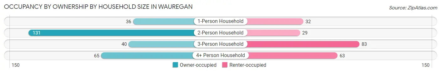 Occupancy by Ownership by Household Size in Wauregan