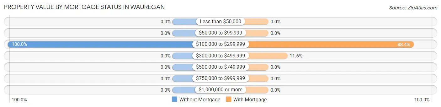 Property Value by Mortgage Status in Wauregan