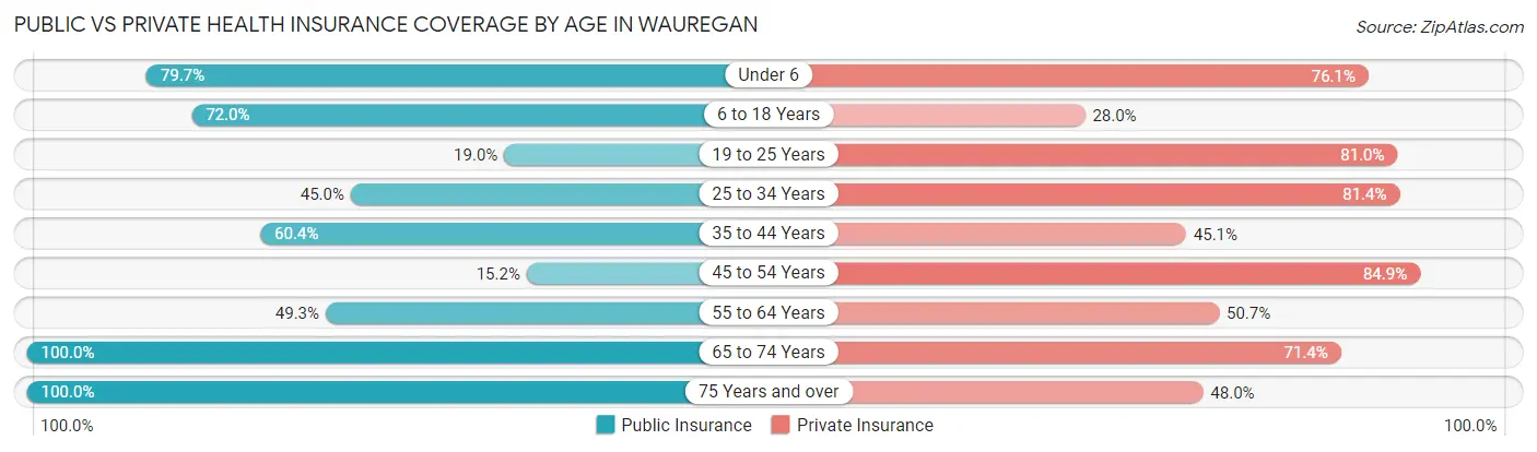 Public vs Private Health Insurance Coverage by Age in Wauregan