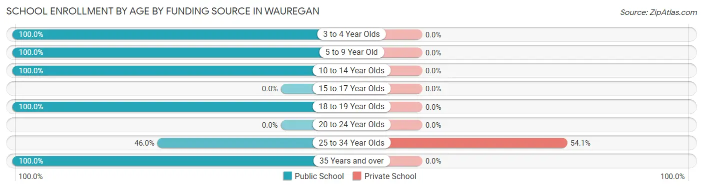 School Enrollment by Age by Funding Source in Wauregan