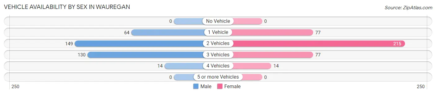 Vehicle Availability by Sex in Wauregan