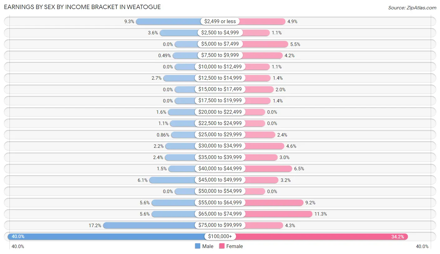 Earnings by Sex by Income Bracket in Weatogue