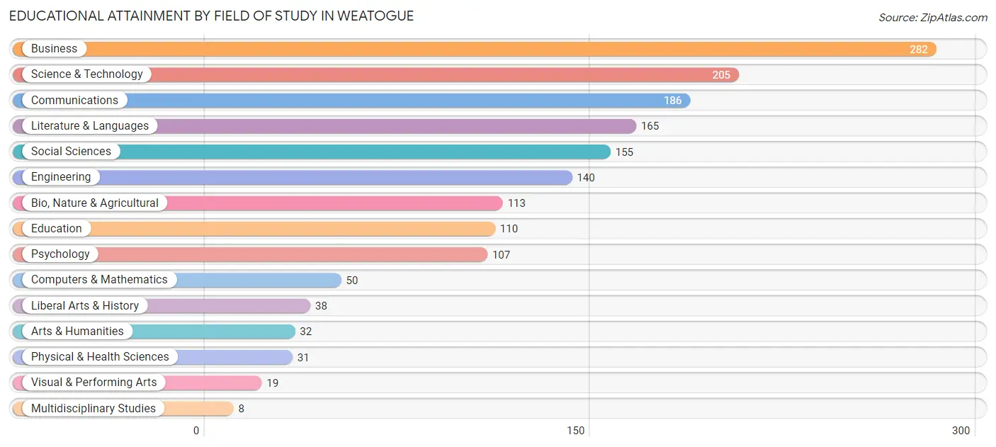 Educational Attainment by Field of Study in Weatogue