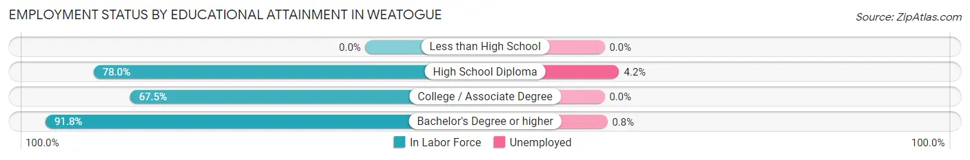 Employment Status by Educational Attainment in Weatogue