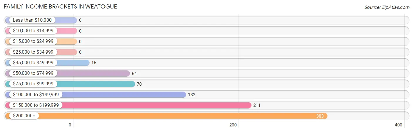 Family Income Brackets in Weatogue