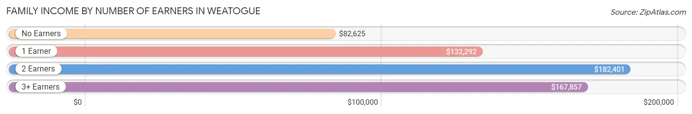 Family Income by Number of Earners in Weatogue