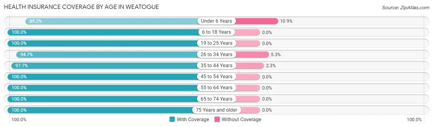 Health Insurance Coverage by Age in Weatogue