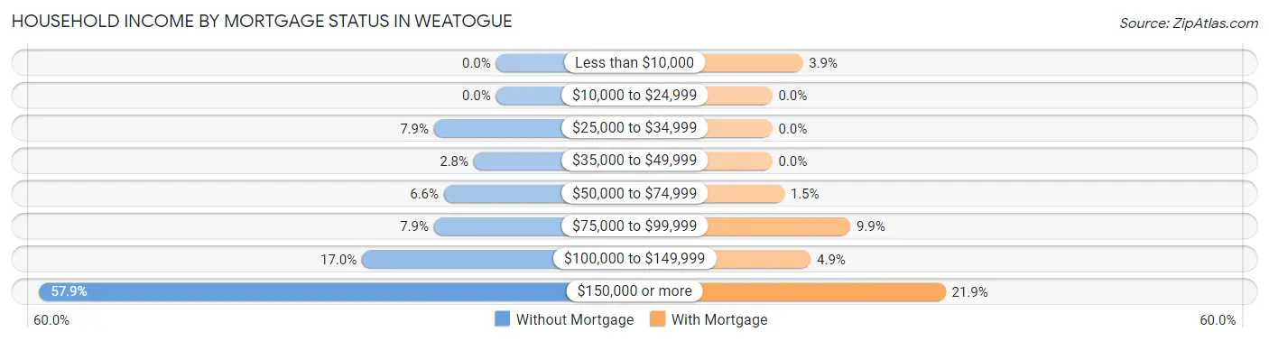 Household Income by Mortgage Status in Weatogue