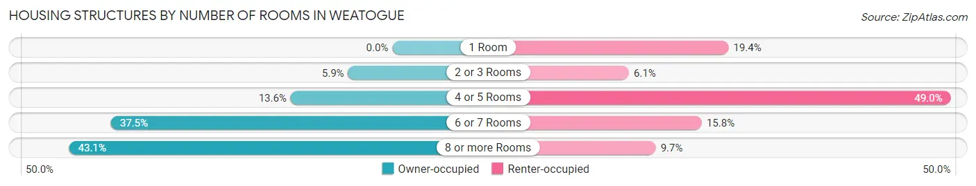 Housing Structures by Number of Rooms in Weatogue