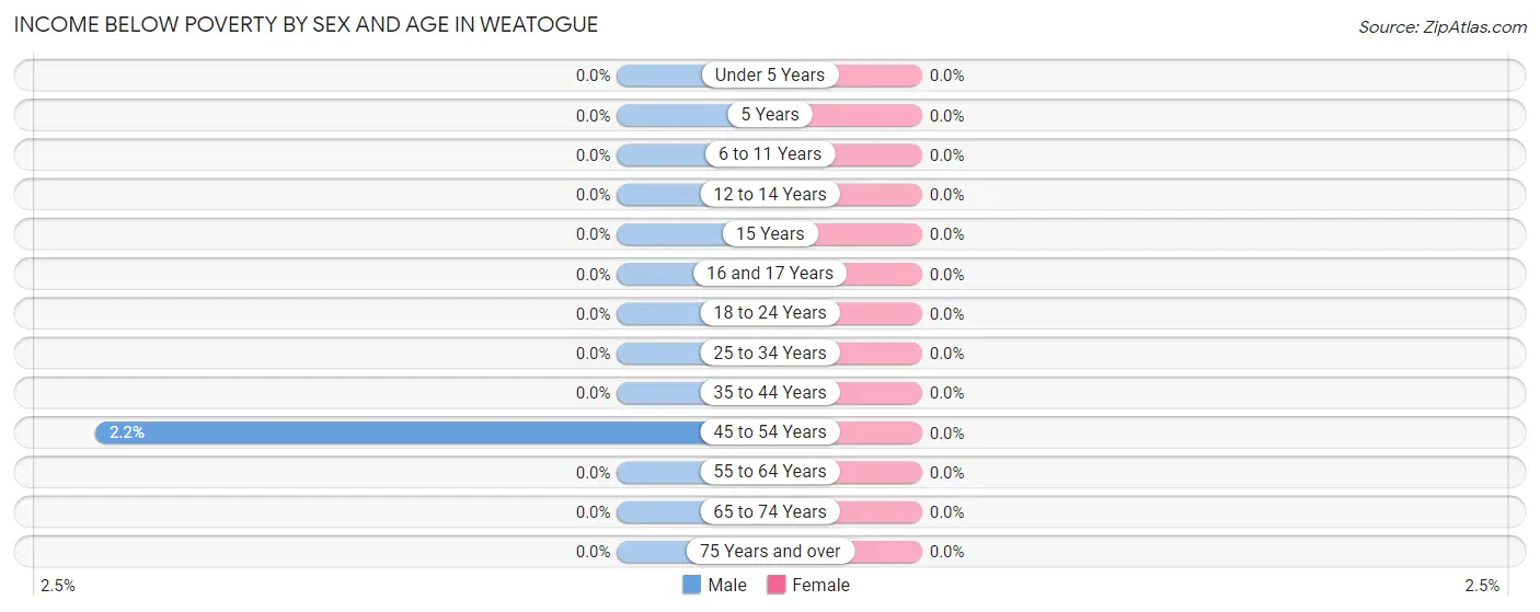 Income Below Poverty by Sex and Age in Weatogue