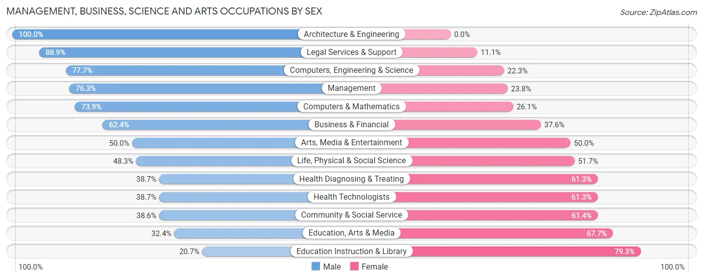Management, Business, Science and Arts Occupations by Sex in Weatogue