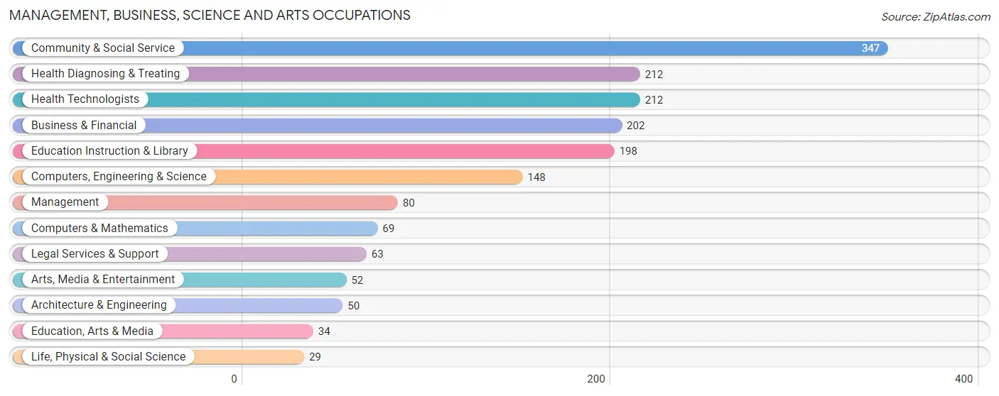 Management, Business, Science and Arts Occupations in Weatogue