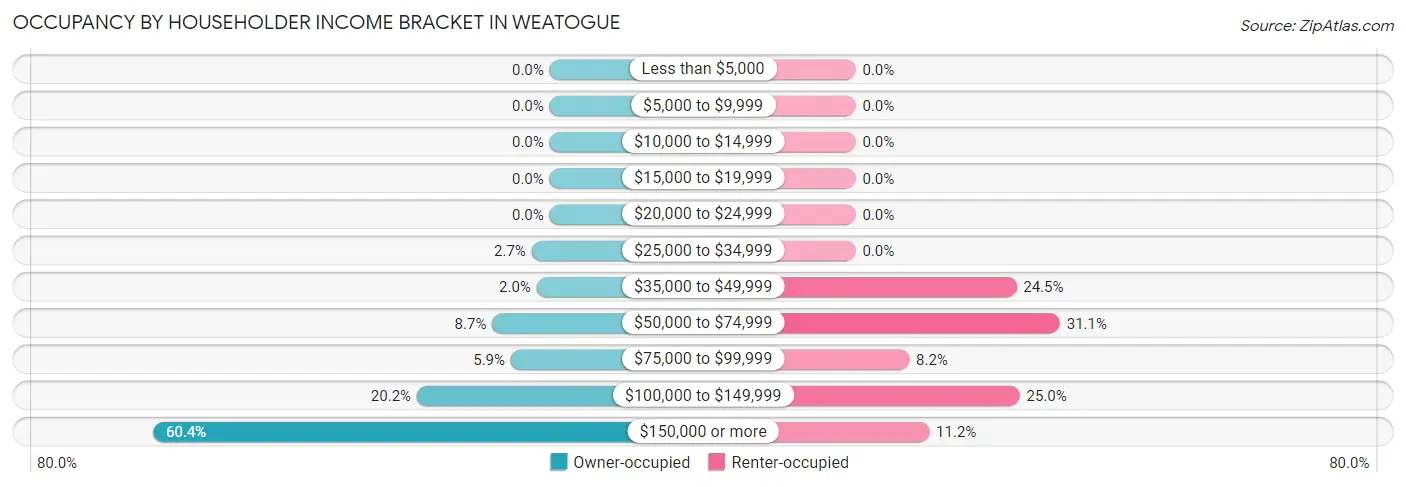 Occupancy by Householder Income Bracket in Weatogue