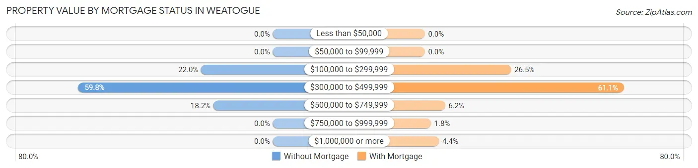 Property Value by Mortgage Status in Weatogue