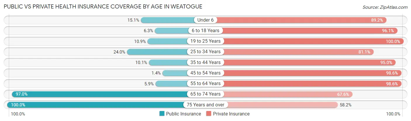 Public vs Private Health Insurance Coverage by Age in Weatogue