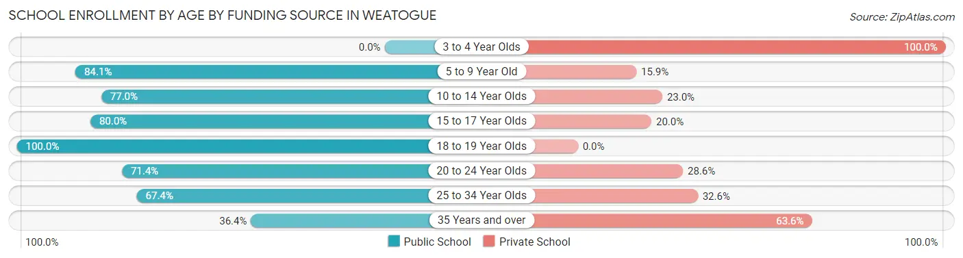 School Enrollment by Age by Funding Source in Weatogue