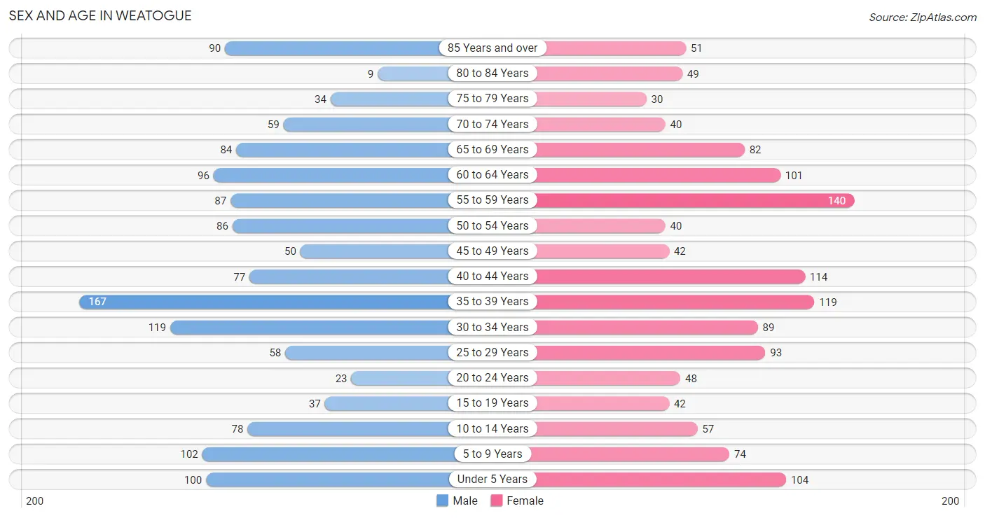 Sex and Age in Weatogue