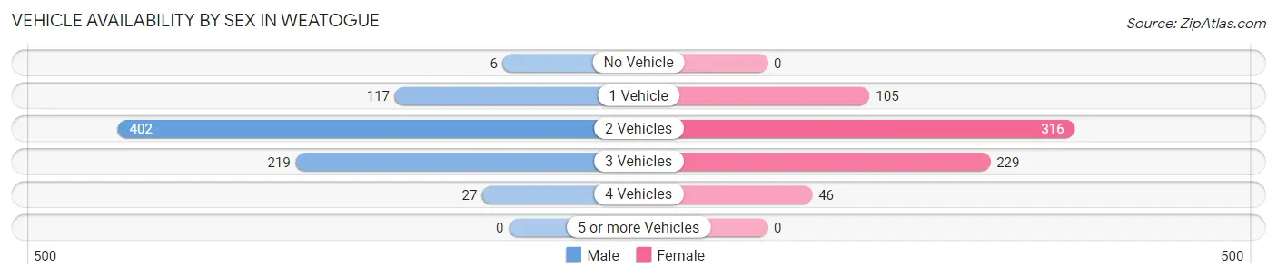 Vehicle Availability by Sex in Weatogue