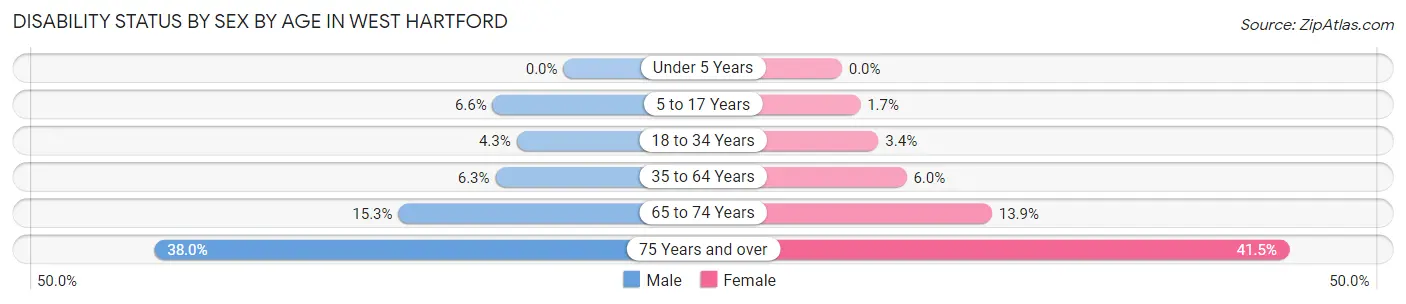 Disability Status by Sex by Age in West Hartford