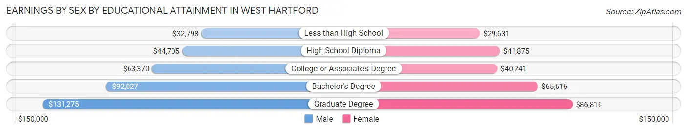 Earnings by Sex by Educational Attainment in West Hartford