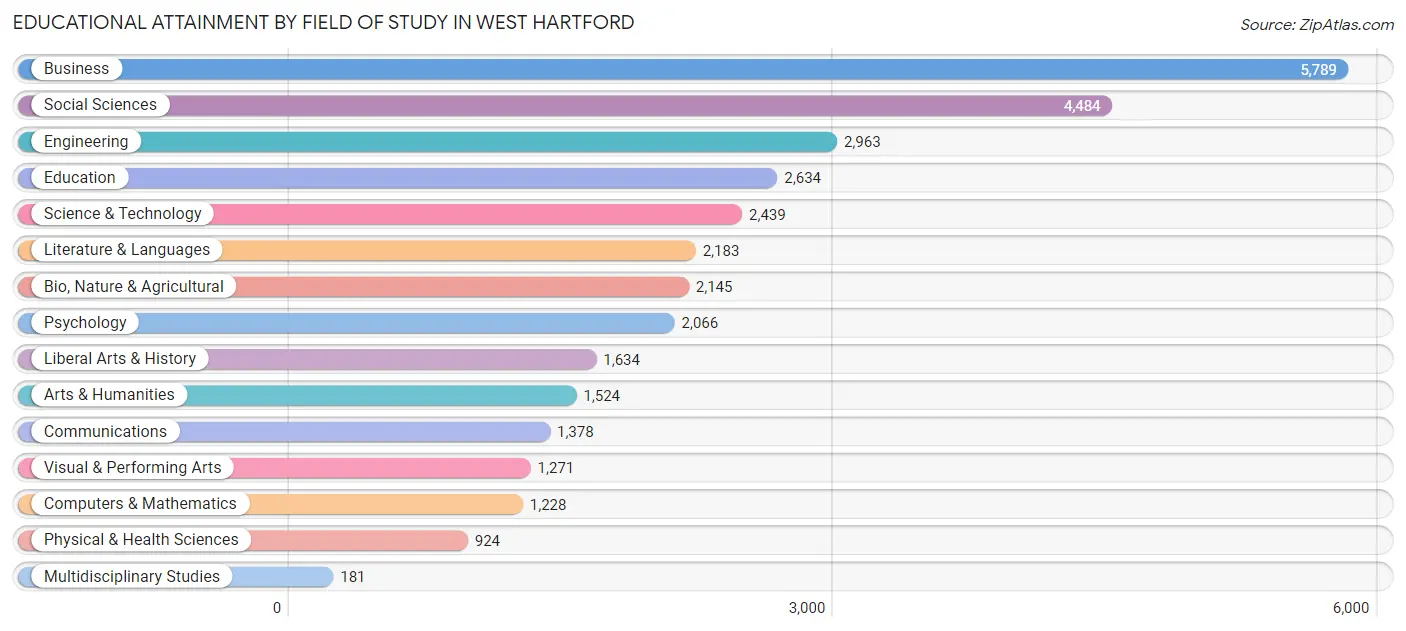 Educational Attainment by Field of Study in West Hartford