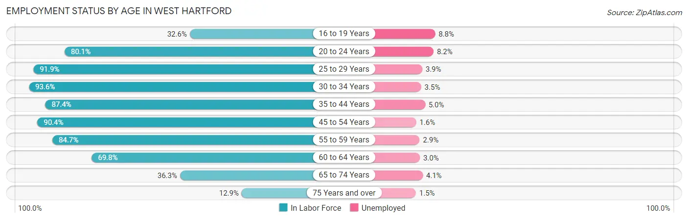 Employment Status by Age in West Hartford