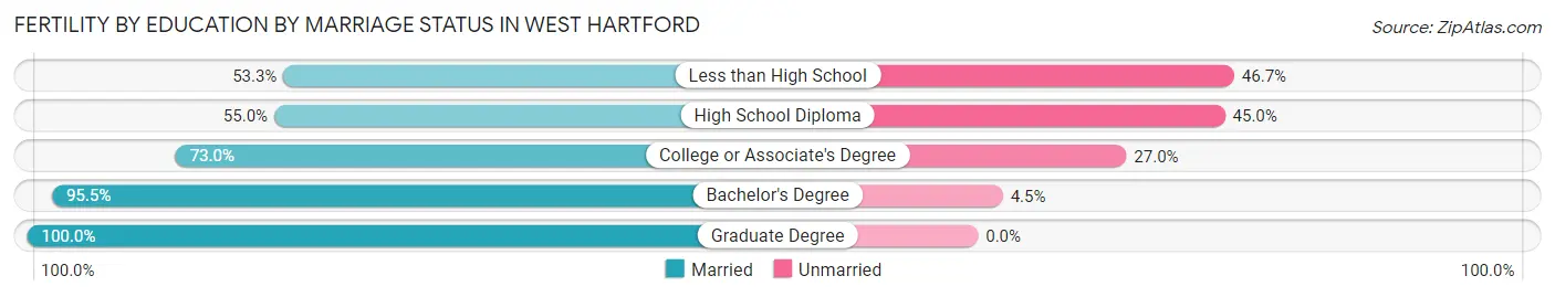 Female Fertility by Education by Marriage Status in West Hartford