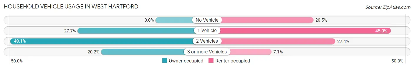 Household Vehicle Usage in West Hartford