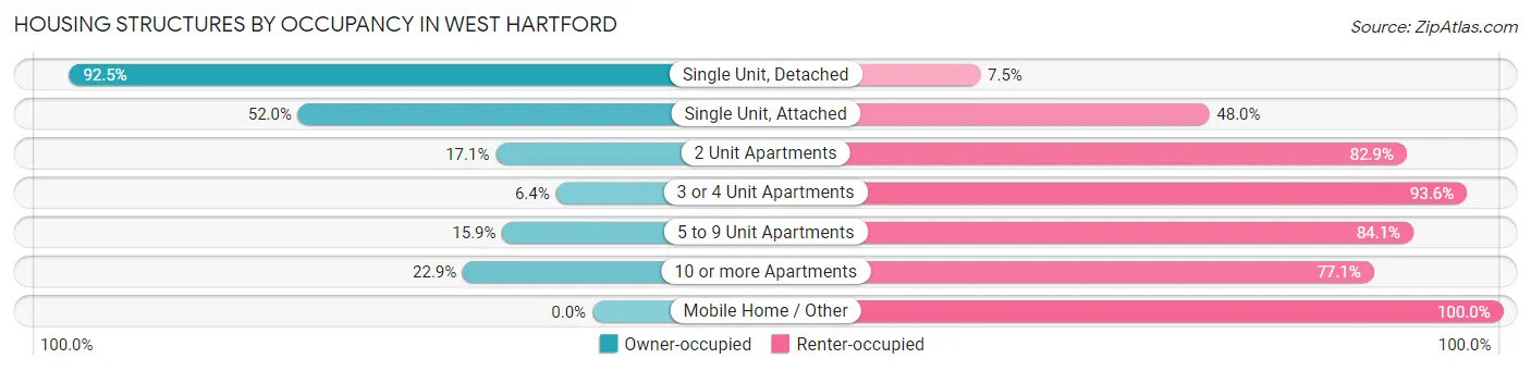 Housing Structures by Occupancy in West Hartford