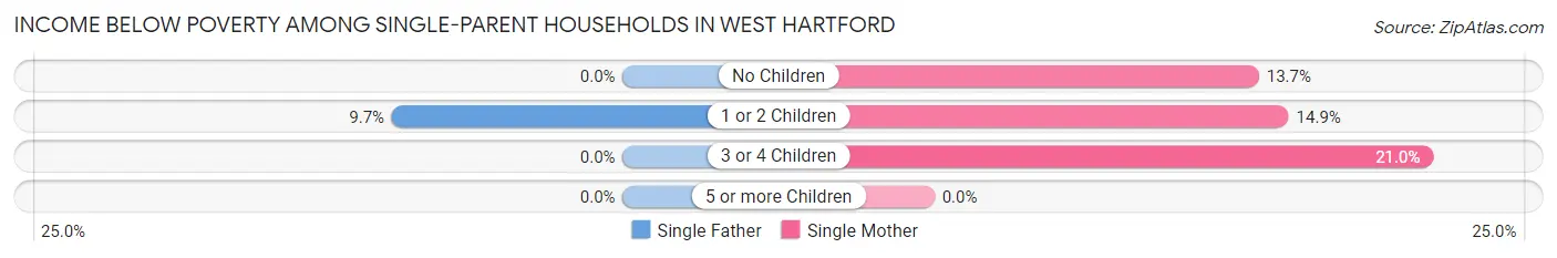 Income Below Poverty Among Single-Parent Households in West Hartford