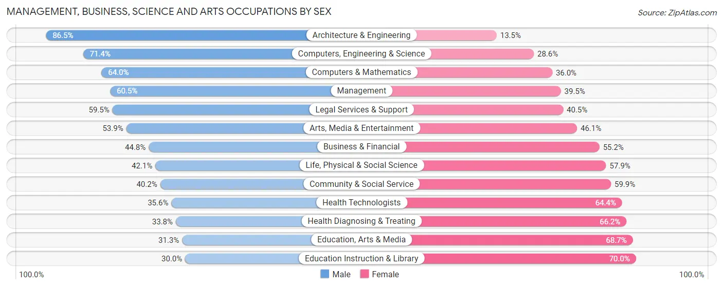 Management, Business, Science and Arts Occupations by Sex in West Hartford