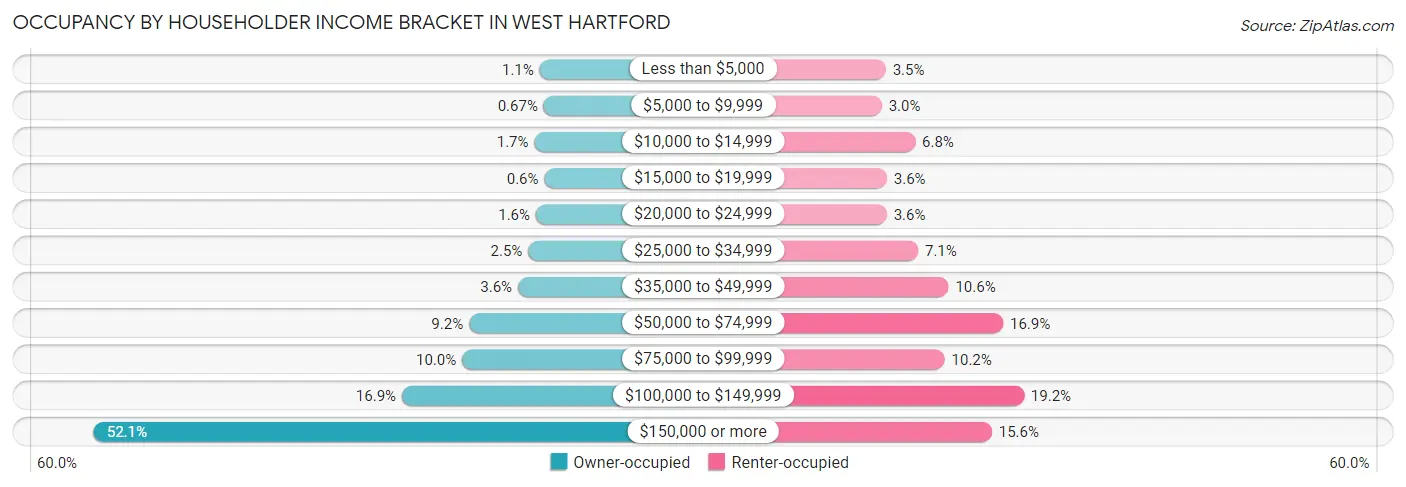Occupancy by Householder Income Bracket in West Hartford