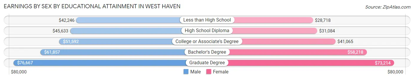Earnings by Sex by Educational Attainment in West Haven