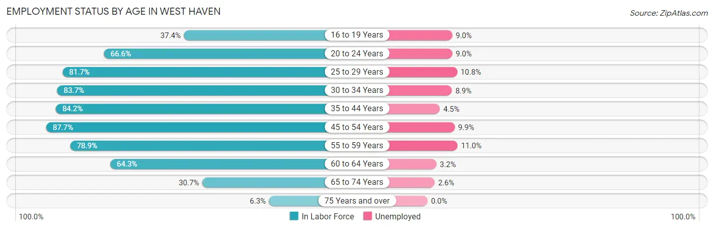 Employment Status by Age in West Haven
